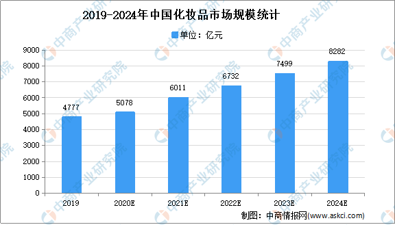 星空体育平台官网：2021年中国化妆品市场现状及发展趋势预测分析(图1)