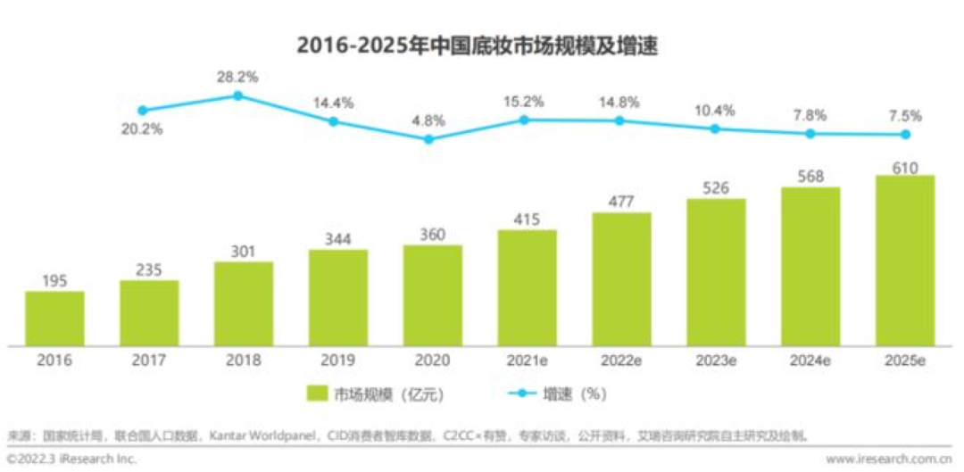 国货美妆离开李佳琦无法独立行走？：星空体育官网(图20)