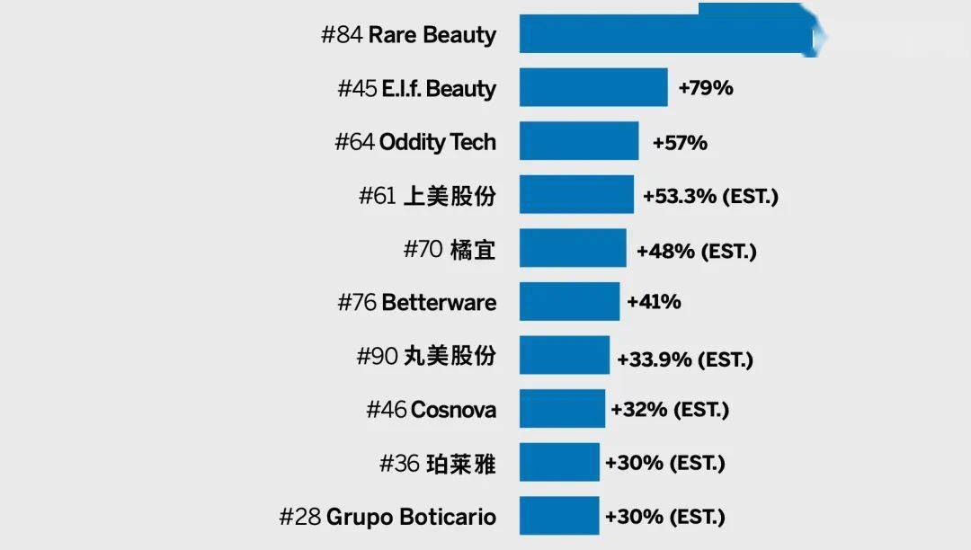 美妆观察｜2023年BeautyInc Top 100榜单解读：国货美妆崛起已：星空体育平台官网：成定局(图2)