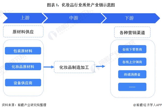 2：星空体育平台官网：021年中国化妆品产业链发展全景分析 线上销售发展迅速：星空体育官网(图1)