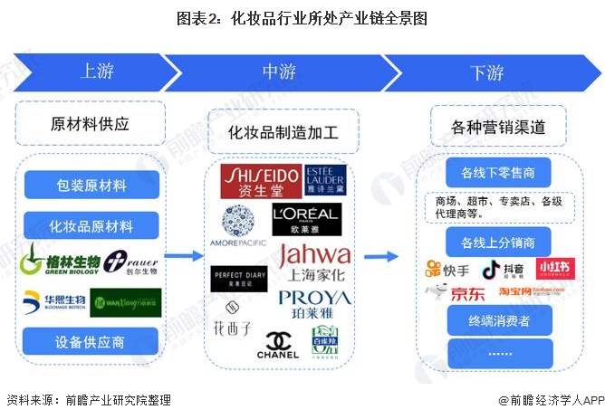 2：星空体育平台官网：021年中国化妆品产业链发展全景分析 线上销售发展迅速：星空体育官网(图2)