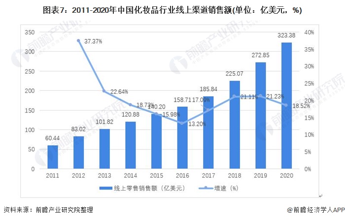 2：星空体育平台官网：021年中国化妆品产业链发展全景分析 线上销售发展迅速：星空体育官网(图7)