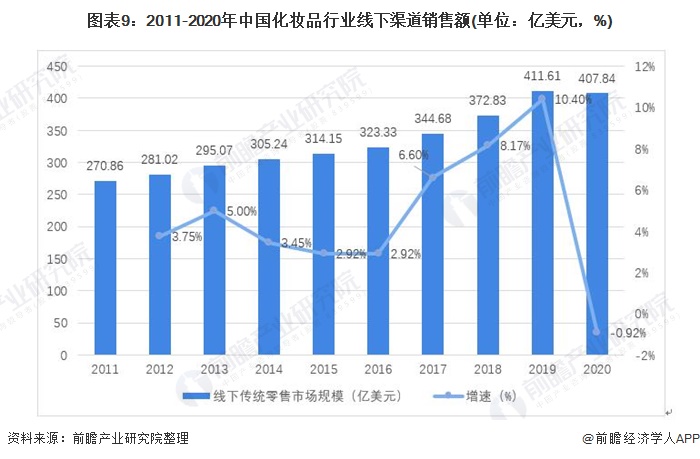 2：星空体育平台官网：021年中国化妆品产业链发展全景分析 线上销售发展迅速：星空体育官网(图9)