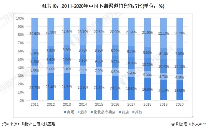 2：星空体育平台官网：021年中国化妆品产业链发展全景分析 线上销售发展迅速：星空体育官网(图10)