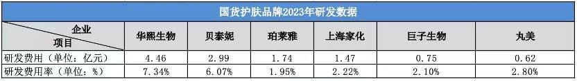 2023国货美妆“金榜”揭晓！华熙生物研发实力领跑成绩单(图2)