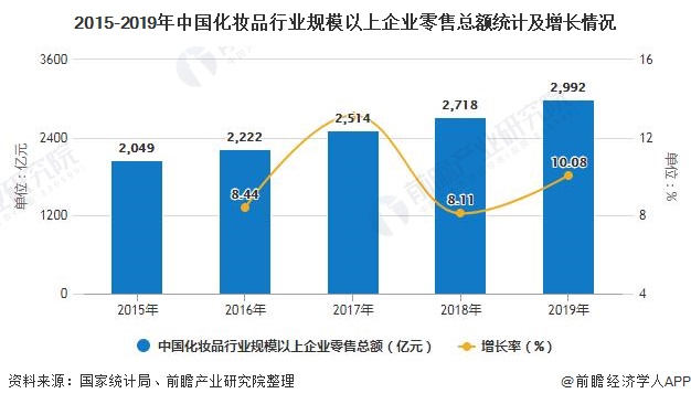 星空体育平台官网：20：星空：体育官网：平台：20年中国化妆品行业市场分析：零售规模将近3000亿元 电商渠道遥遥领先于发展(图1)