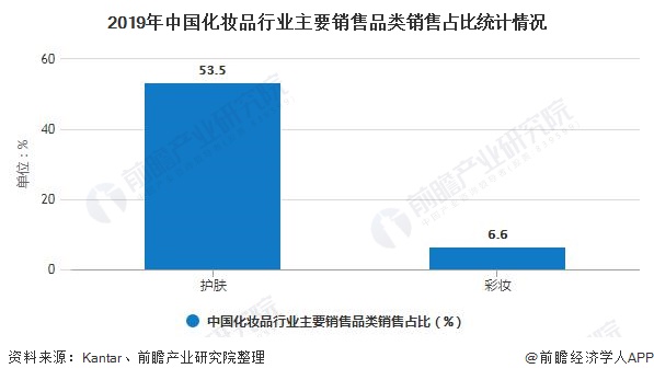 星空体育平台官网：20：星空：体育官网：平台：20年中国化妆品行业市场分析：零售规模将近3000亿元 电商渠道遥遥领先于发展(图2)