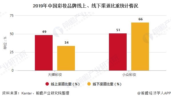 星空体育平台官网：20：星空：体育官网：平台：20年中国化妆品行业市场分析：零售规模将近3000亿元 电商渠道遥遥领先于发展(图3)