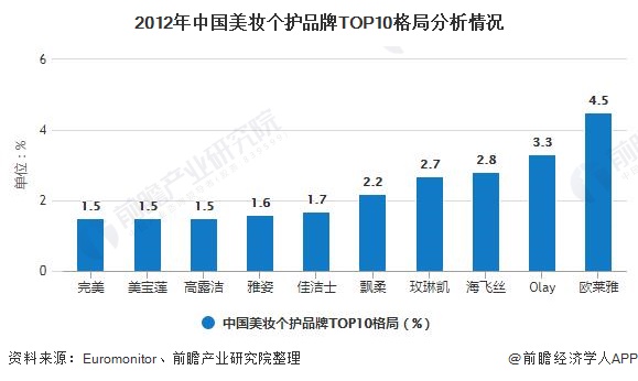 星空体育平台官网：20：星空：体育官网：平台：20年中国化妆品行业市场分析：零售规模将近3000亿元 电商渠道遥遥领先于发展(图5)