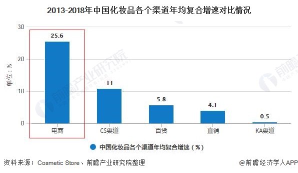 星空体育平台官网：20：星空：体育官网：平台：20年中国化妆品行业市场分析：零售规模将近3000亿元 电商渠道遥遥领先于发展(图4)