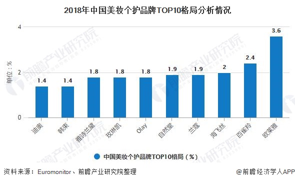 星空体育平台官网：20：星空：体育官网：平台：20年中国化妆品行业市场分析：零售规模将近3000亿元 电商渠道遥遥领先于发展(图6)